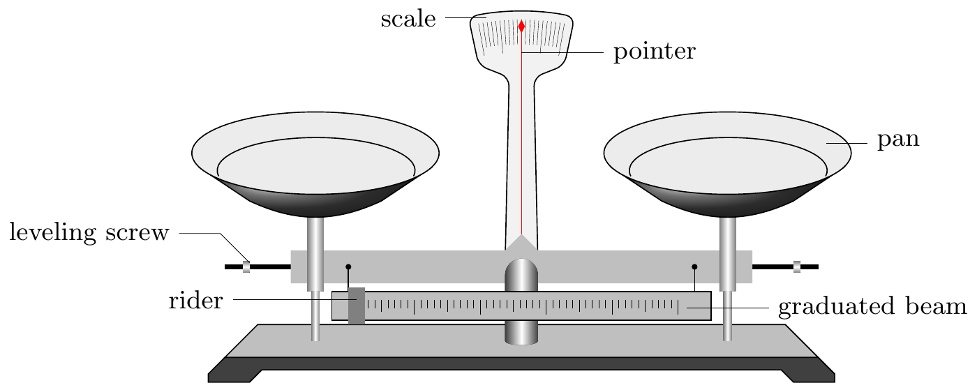 Diagram of a pan balance with two pans, a beam, a pointer, and a set of standard masses