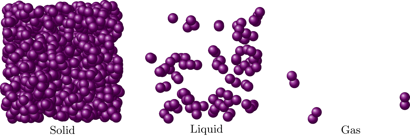 Three panels showing iodine molecules: tightly packed solid, loosely clustered liquid, and widely separated gas, labeled Solid, Liquid, Gas
