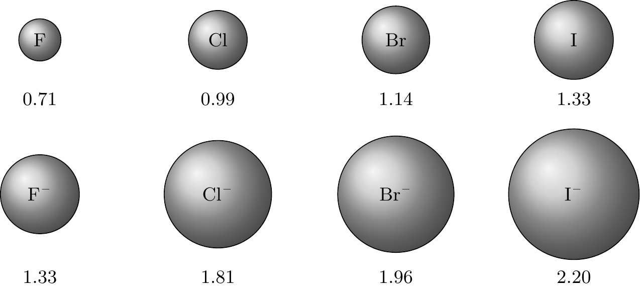 Comparative diagram showing circles representing the relative sizes of fluorine, chlorine, bromine, and iodine atoms and their corresponding anions, with atomic and ionic radii labeled in ångströms