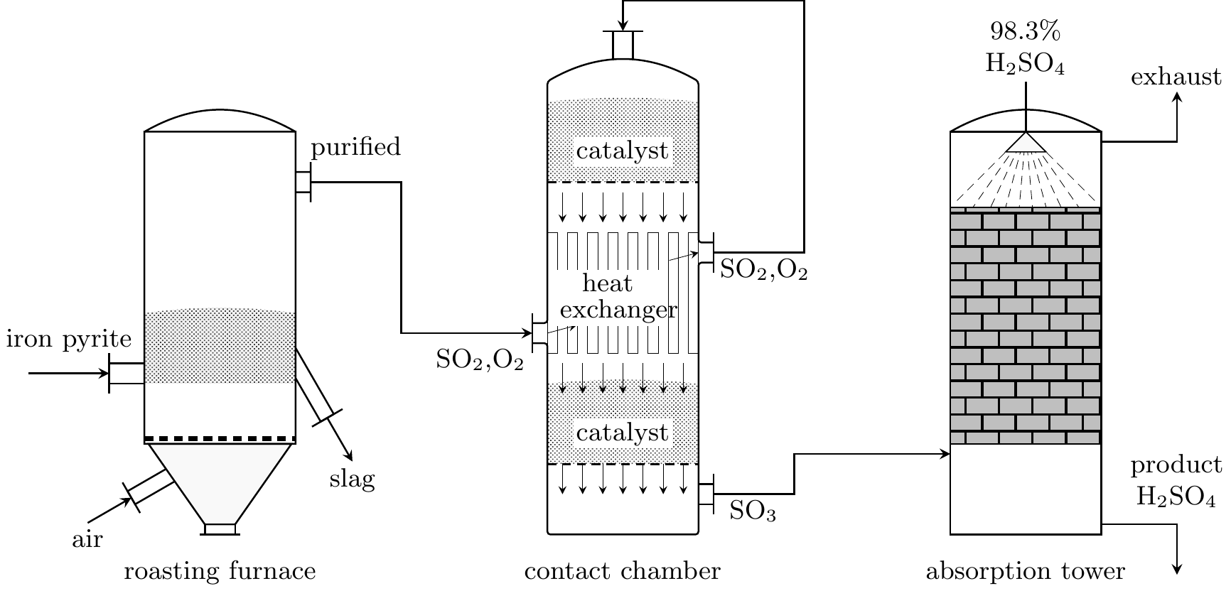 Flow diagram showing the three main stages of the Contact Process: roasting furnace for SO2 production, contact chamber with catalyst and heat exchanger for SO3 production, and absorption tower for H2SO4 production