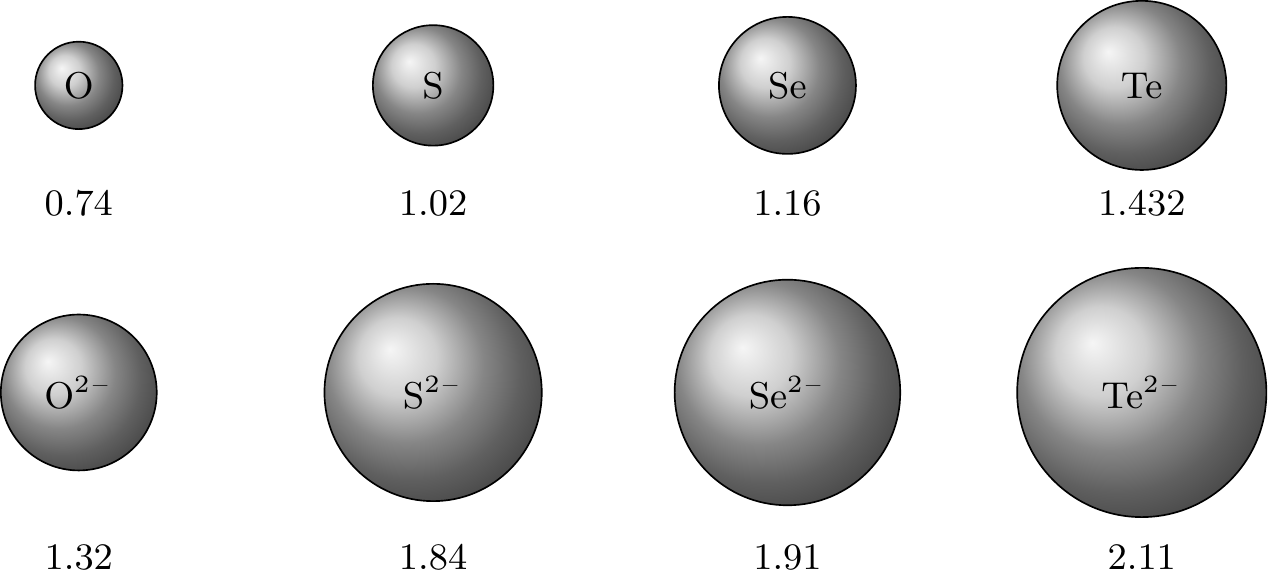 Diagram showing proportional circles for O, S, Se, Te atoms with radii 0.74, 1.02, 1.16, 1.43 and their 2-minus ions with radii 1.32, 1.84, 1.91, 2.11 in units of 10⁻¹⁰ m