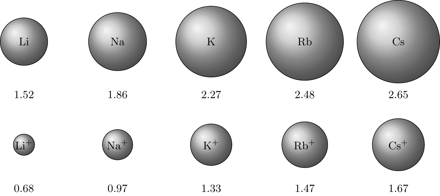 Diagram showing two rows of circles representing alkali metal atoms (top, larger) and their cations (bottom, smaller), with atomic and ionic radii labeled in units of 10⁻¹⁰ m. Atoms increase in size from Li to Cs.