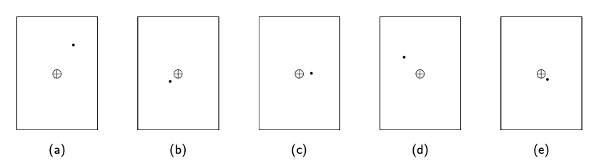 Five panels (a–e) each showing the nucleus as a circled plus sign and a single dot representing the electron at different positions around the nucleus