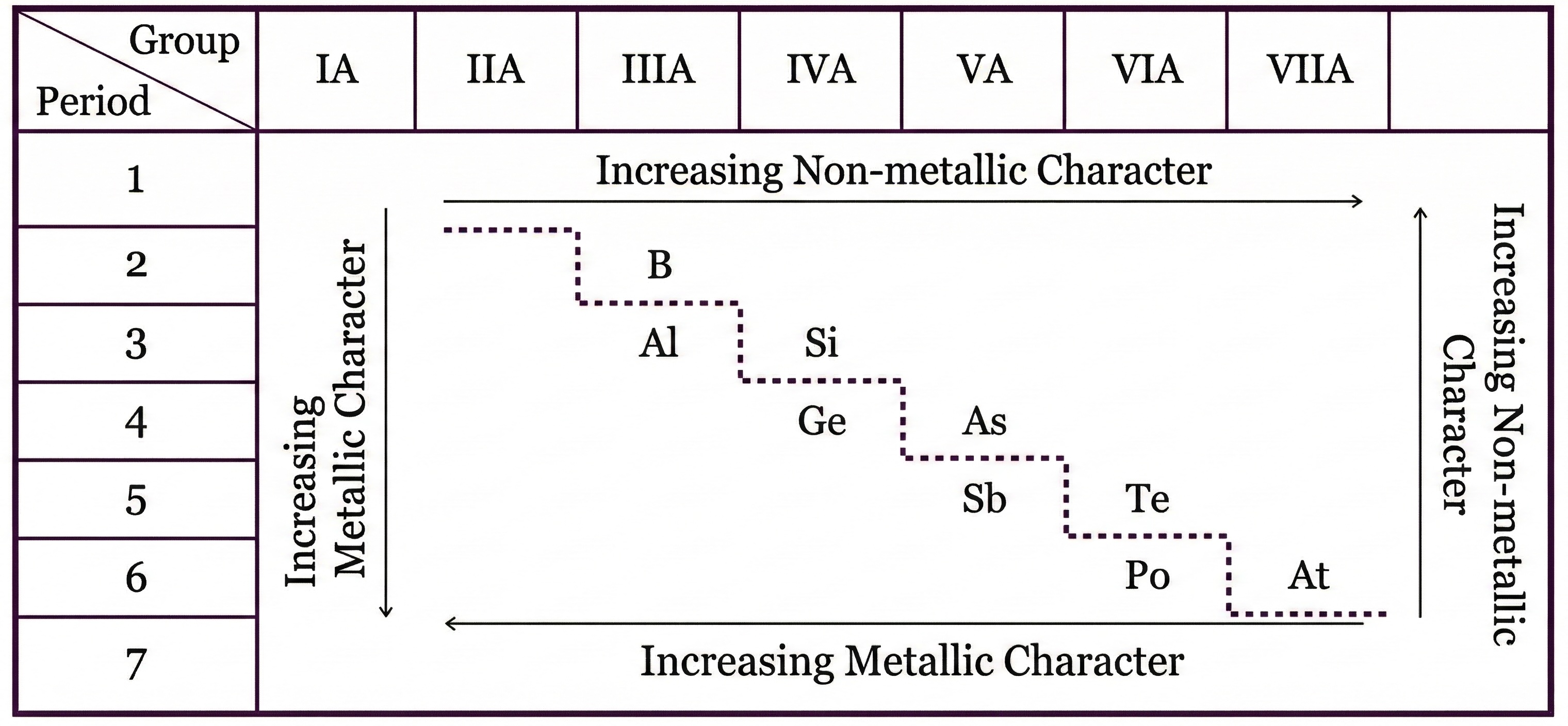Diagram of periodic table groups IA–VIIA and periods 1–7, with a dashed staircase line separating metals from nonmetals. Arrows show metallic character increasing downward and to the left, and nonmetallic character increasing upward and to the right.