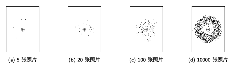 Four panels showing superposition of 5, 20, 100, and 10000 snapshots of hydrogen atom electron positions, progressively forming a dense spherical electron cloud