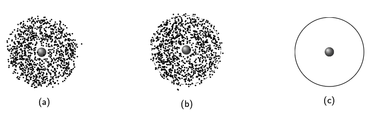 Three panels: (a) dot diagram showing dense spherical electron cloud, (b) boundary surface with dashed circle, (c) simplified boundary surface diagram