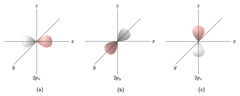 Three panels showing dumbbell-shaped 2p electron clouds: (a) 2px along x-axis, (b) 2py along y-axis, (c) 2pz along z-axis, mutually perpendicular