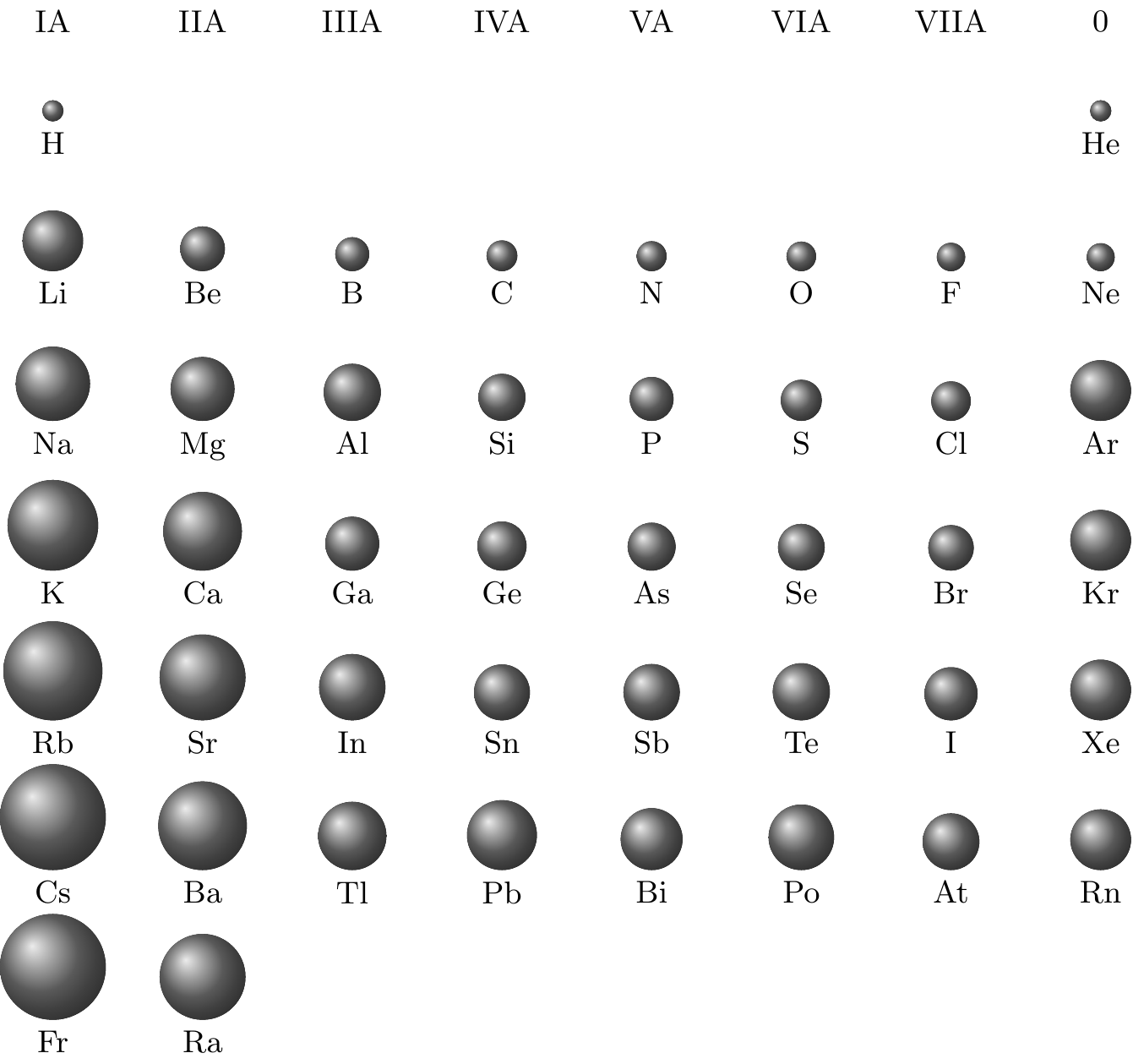 Graph showing periodic variation of atomic radius with atomic number, with peaks at alkali metals and valleys at halogens, demonstrating the periodic trend across multiple periods