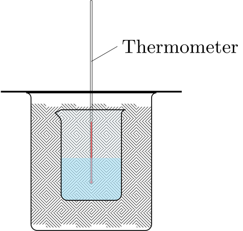 Calorimeter apparatus consisting of a small beaker nested inside a larger beaker with shredded paper insulation between them, covered with a cardboard lid having a hole for a thermometer.