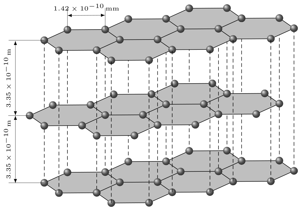 Schematic diagram of the graphite crystal structure showing parallel layers of carbon atoms, with covalent bonding within layers and weak van der Waals forces between layers