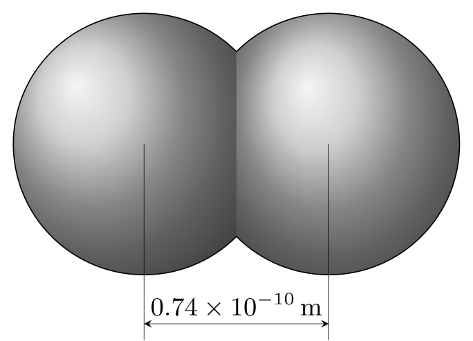 Diagram showing two hydrogen atoms bonded together with the bond length of 0.74 × 10⁻¹⁰ m indicated between the two nuclei