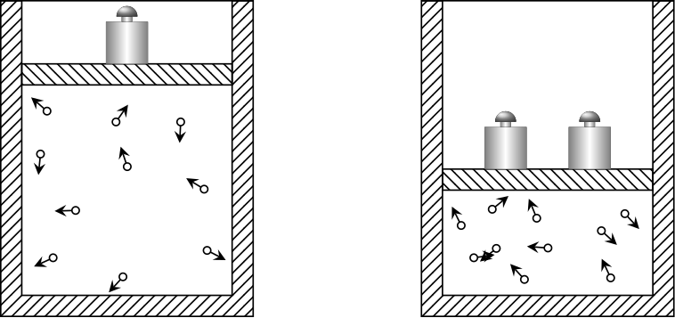 Two containers showing that when pressure increases, the same number of gas molecules occupies a smaller volume, resulting in higher concentration
