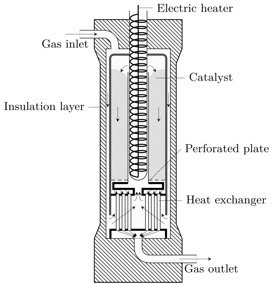 A flow diagram showing the major stages of ammonia synthesis: the compressed nitrogen–hydrogen mixture enters the synthesis converter, the product gas passes through a condenser to liquefy ammonia, liquid ammonia is separated in a gas–liquid separator, and unreacted gases are recycled back to the converter.