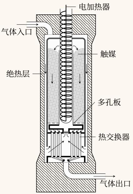 Cross-sectional diagram showing the internal structure of an ammonia synthesis converter, including the contact chamber with catalyst bed in the upper portion and the heat exchanger in the lower portion. Arrows indicate gas flow paths.