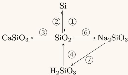 A diagram showing a series of chemical reactions involving silicon, silicon dioxide, sodium silicate, silicic acid, and other silicon compounds, with blanks for students to complete the equations and conditions