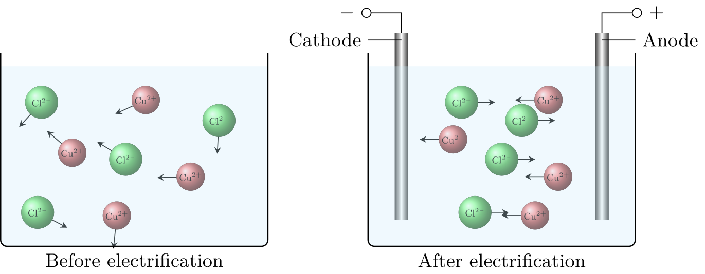 Diagram showing a U-tube containing copper chloride solution with two graphite electrodes connected to a DC power source for electrolysis experiment
