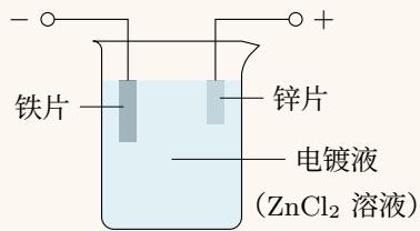 Diagram showing the electroplating apparatus with a zinc anode and an iron cathode immersed in zinc chloride plating solution, connected to a DC power source