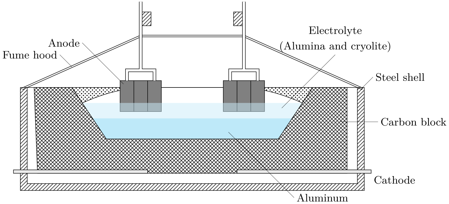 Cross-sectional diagram of an electrolytic cell used for aluminum smelting, showing the steel shell, firebrick insulation, carbon block cathode at the bottom, carbon block anodes suspended from above, and the cryolite-alumina melt in between