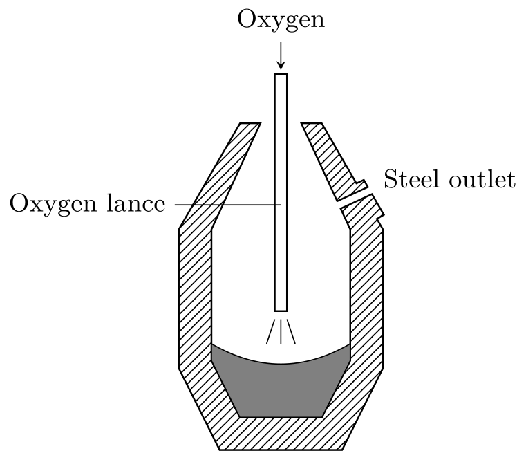 Schematic diagram of a basic oxygen furnace showing the oxygen lance inserted from the top, the converter vessel tilted for tapping, and labeled components including the lance, molten steel, slag, and outlet