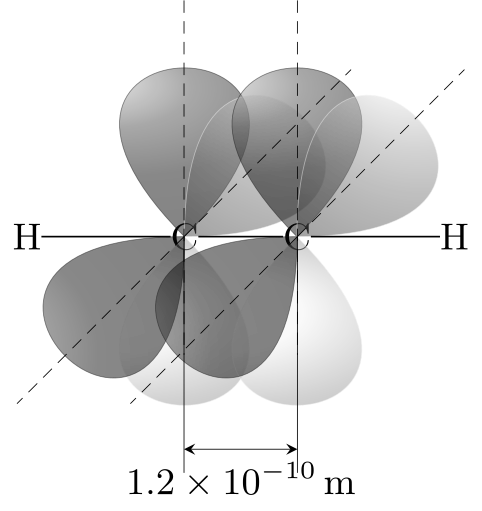 Diagram showing two p orbital pairs on adjacent carbon atoms overlapping sideways in perpendicular planes to form two pi bonds in acetylene.