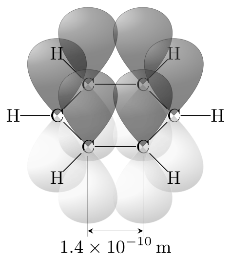 Diagram showing six p orbitals perpendicular to the benzene ring plane overlapping laterally.