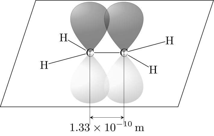 Diagram showing two p orbitals on adjacent carbon atoms overlapping sideways above and below the molecular plane to form a pi bond.